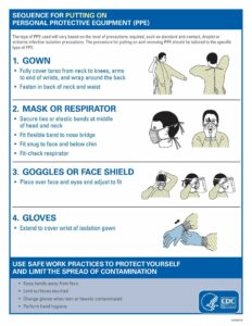 graphic showing proper protective equipment application